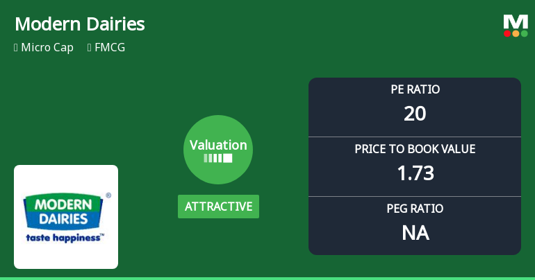 Modern Dairies Ltd Valuation Shifts Signal Renewed Price Attractiveness Amid Mixed Returns