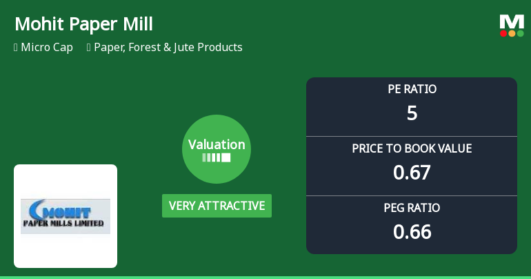 Mohit Paper Mills Ltd Valuation Shifts to Very Attractive Amid Market Challenges