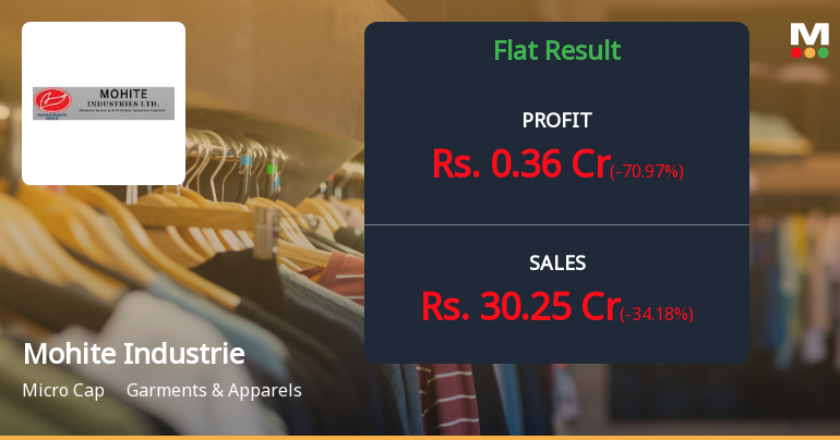 Mohite Industries Q4 FY26: Profit Plunges 70.97% as Revenue Contraction Deepens