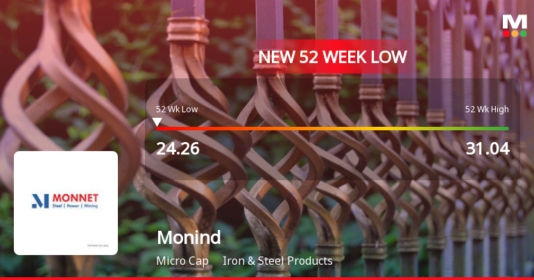 Monind Ltd Falls to 52-Week Low of Rs 24.26 as Sell-Off Deepens