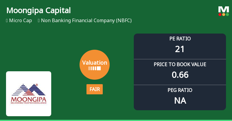 Moongipa Capital Finance Ltd Valuation Shifts to Fair Amid Mixed Market Returns