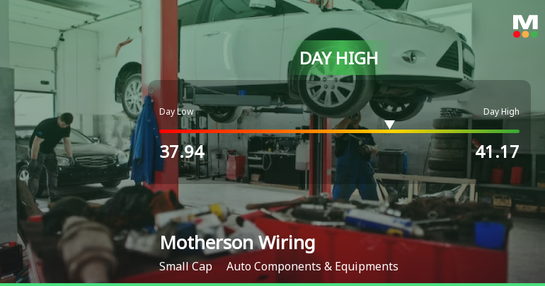Motherson Sumi Wiring India Ltd Surges 7.41% to Day's High of Rs 41.17 — Outperforms Sector by 5.35 Percentage Points