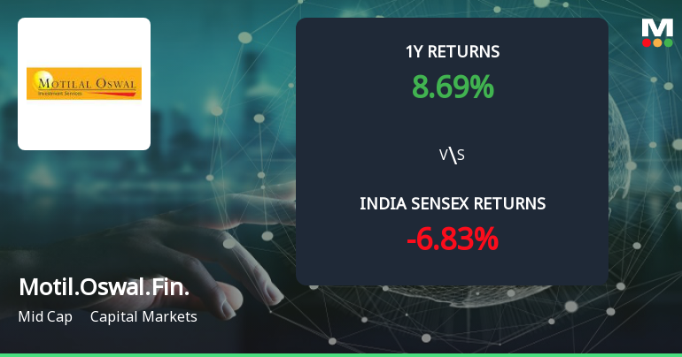 Golden Cross Confirmed: Do Motilal Oswal Financial Services Ltd's Other Technical Indicators Agree?