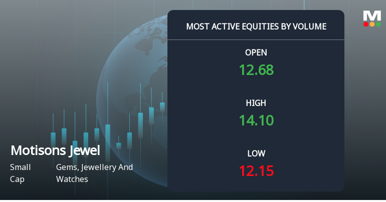 Motisons Jewellers Ltd Surges on Exceptional Volume Amid Strong Investor Interest
