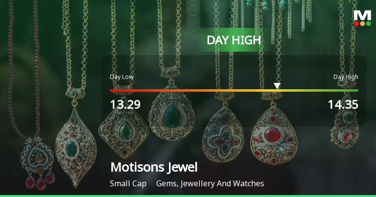 Motisons Jewellers Ltd Surges 8.55% to Day's High of Rs 14.25 — Outperforms Sector by 5.71 Percentage Points