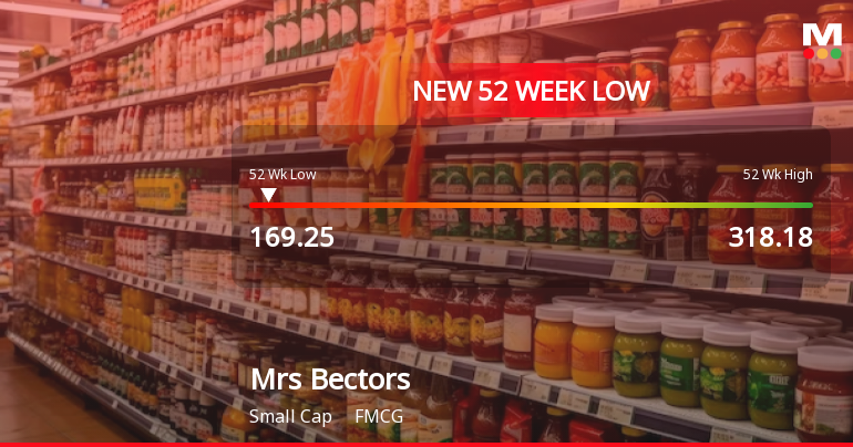 Mrs Bectors Food Specialities Ltd Falls to 52-Week Low of Rs 169.25 as Sell-Off Deepens