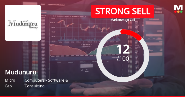 Mudunuru Ltd is Rated Strong Sell