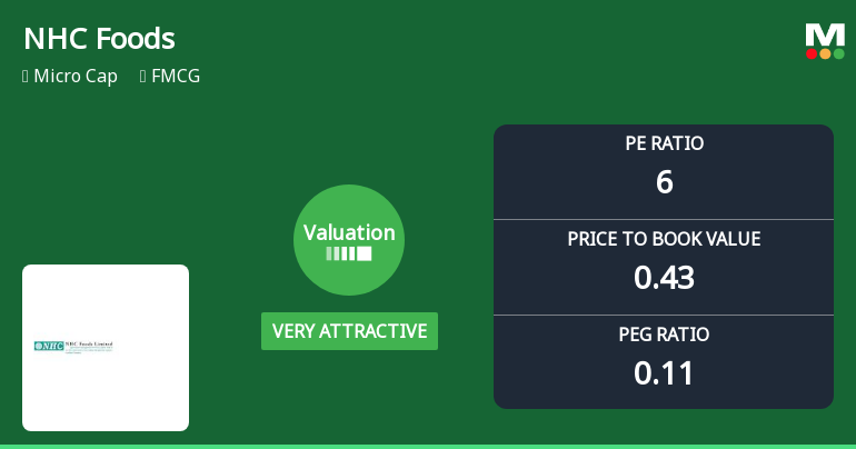 NHC Foods Ltd Valuation Shifts to Very Attractive Amid Mixed Market Returns