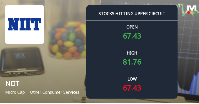 NIIT Ltd Locks at Upper Circuit With 20% Gain — Buyers Queue, Sellers Absent