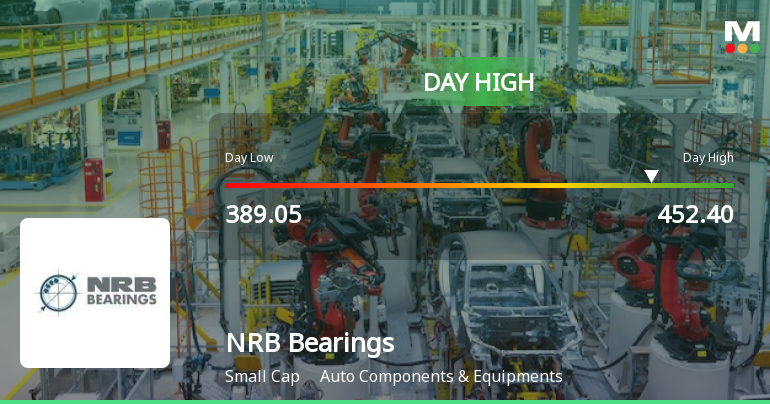 NRB Bearings Ltd Surges 8.55% to Day's High of Rs 414.4 — Outperforms Sector by 7.97 Percentage Points