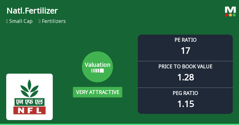 National Fertilizer Ltd Valuation Shifts to Very Attractive Amid Market Challenges
