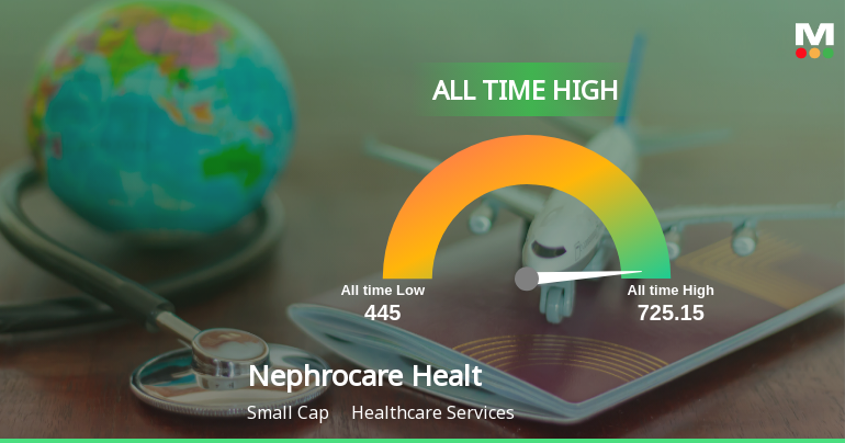 Nephrocare Health Services Ltd Hits All-Time High of Rs 725.85 as Momentum Builds Across Timeframes