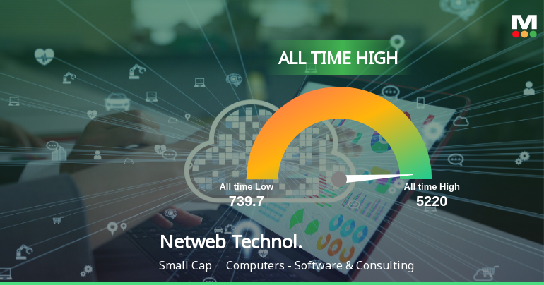 Netweb Technologies India Ltd Hits All-Time High of Rs 5,227.95 as Momentum Builds Across Timeframes