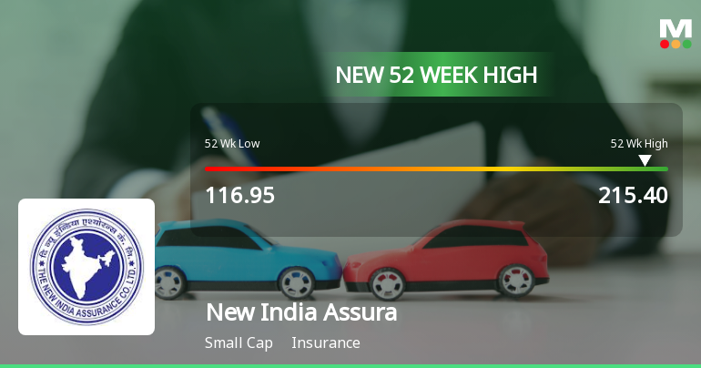 Broad-Based Technical Strength Lifts New India Assurance Company Ltd to 52-Week High of Rs 215.4