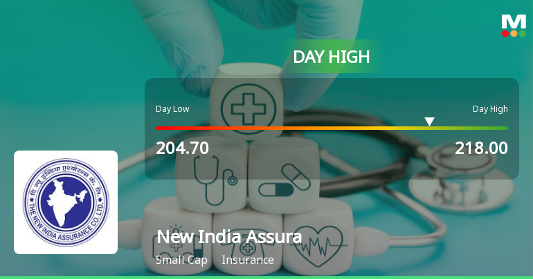 New India Assurance Company Ltd Surges 7.08% to Day's High of Rs 217.25 — Outperforms Sector by 6.67 Percentage Points