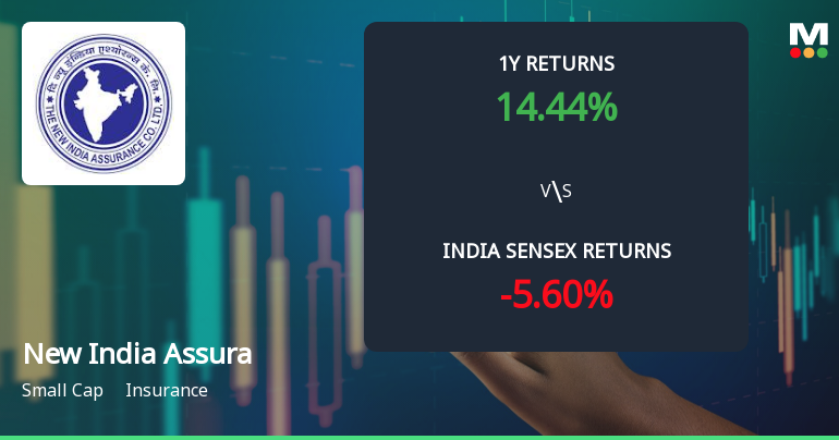 New India Assurance Company Ltd Sees Technical Momentum Shift Amid Strong Price Rally