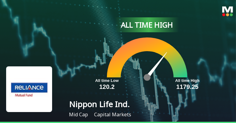 Nippon Life India Asset Management Ltd Hits All-Time High of Rs 1,179.25 as Momentum Builds Across Timeframes