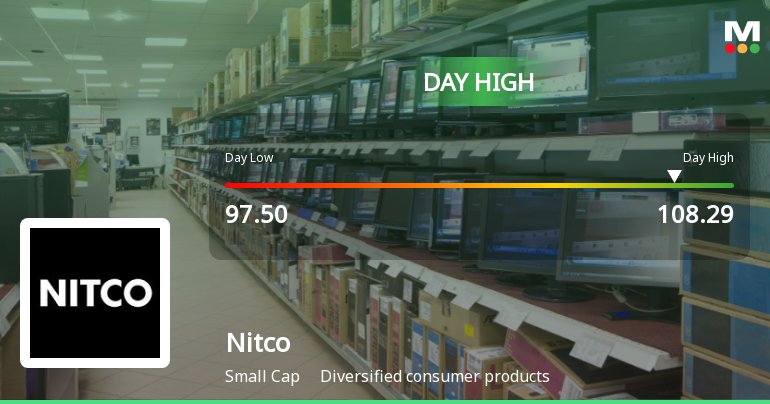 Nitco Ltd Surges 8.28% to Day's High of Rs 104.98 — Outperforms Sector by 8.21 Percentage Points