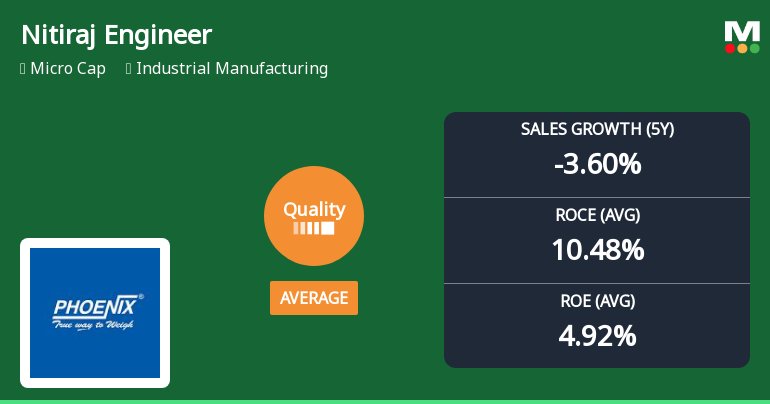 Nitiraj Engineers Ltd Quality Grade Upgrade: A Detailed Analysis of Business Fundamentals