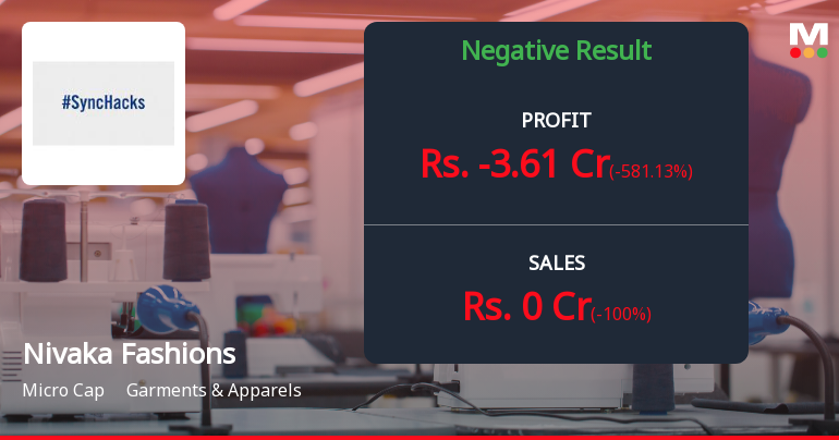 Nivaka Fashions Q4 FY26: Operations Collapse as Losses Mount to ₹3.61 Crores