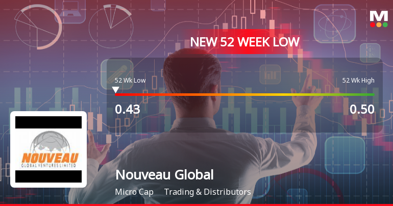 Nouveau Global Ventures Ltd Falls to 52-Week Low of Rs 0.43 as Sell-Off Deepens