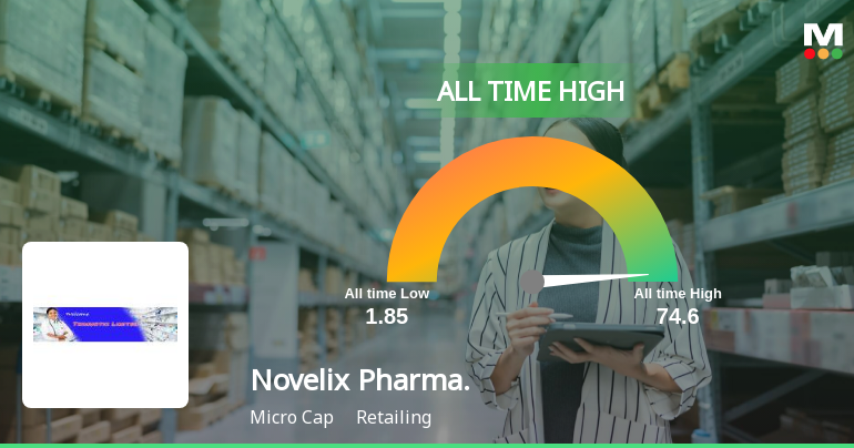 Strong Momentum Meets Stretched Valuations as Novelix Pharmaceuticals Ltd Reaches All-Time High