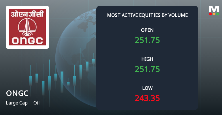 ONGC Sees Exceptional Volume Amid Price Pressure; Mojo Score Upgrades to Buy