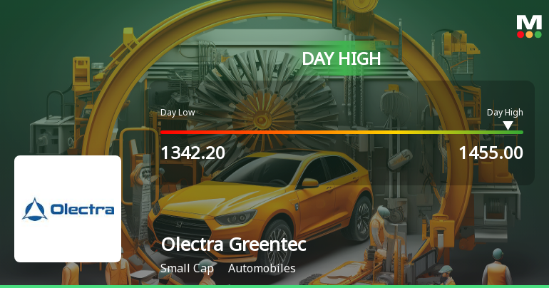 Olectra Greentech Ltd Surges 7.01% to Day's High of Rs 1453 — Outperforms Sector by 7.33 Percentage Points