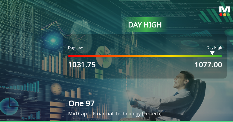 One 97 Communications Ltd Surges 5.08% to Day's High of Rs 1076 — Outperforms Sector by 1.04 Percentage Points