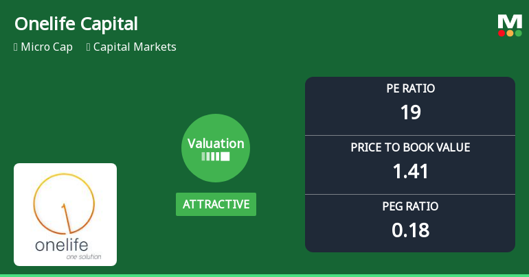 Onelife Capital Advisors Ltd: Valuation Shift Enhances Price Attractiveness Amid Strong Returns