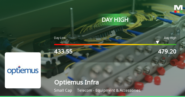 Optiemus Infracom Ltd Surges 7.14% to Day's High of Rs 479.2 — Outperforms Sector by 7.52 Percentage Points
