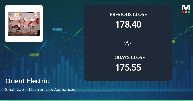 Orient Electric Ltd Opens 5.38% Higher in Sharp Gap Up, But Can the Technicals Support It?