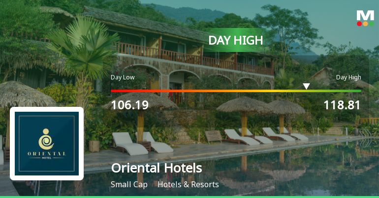 Oriental Hotels Ltd Surges 7.94% to Day's High of Rs 115 — Outperforms Sector by 3.48 Percentage Points