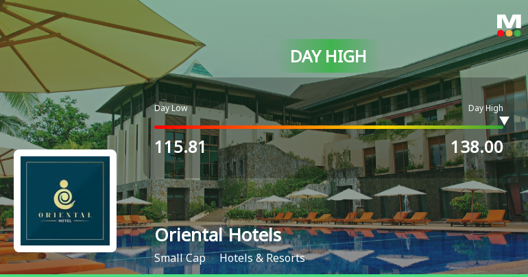 Oriental Hotels Ltd Surges 13.3% to Day's High of Rs 134.15 — Outperforms Sector by 10.28 Percentage Points