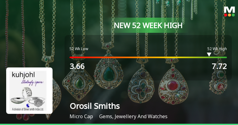 Broad-Based Technical Strength Lifts Orosil Smiths India Ltd to 52-Week High of Rs 7.72