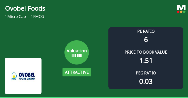 Ovobel Foods Ltd Valuation Shifts Signal Renewed Investor Interest