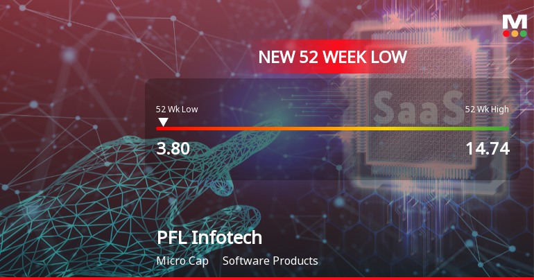 PFL Infotech Ltd Falls to 52-Week Low of Rs 3.8 as Sell-Off Deepens