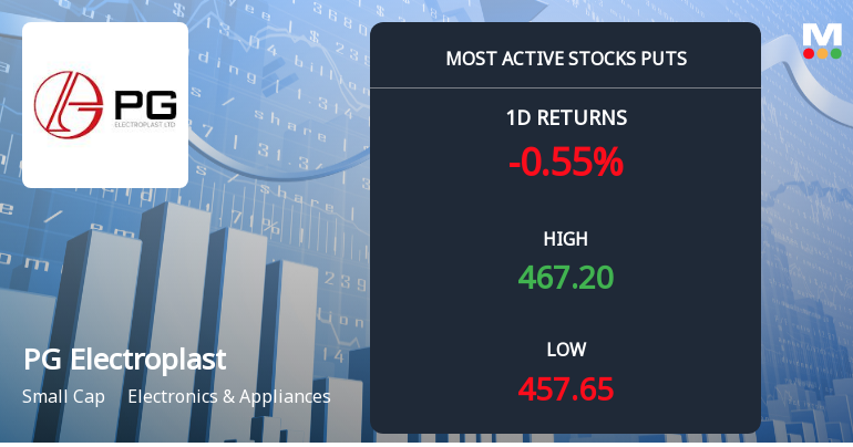Rs 460 Puts — 1.2% Below Current Price — Draw 1,850 Contracts on PG Electroplast Ltd
