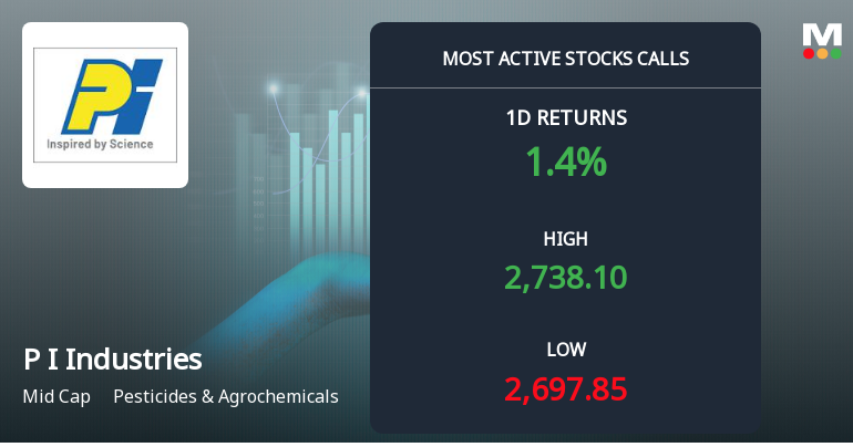 5,408 Call Contracts Traded on P I Industries Ltd as Stock Edges Higher Near Rs 2,724