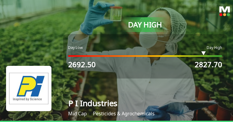 P I Industries Ltd Surges 5.09% to Day's High of Rs 2812.2 — Outperforms Sector by 2.71 Percentage Points