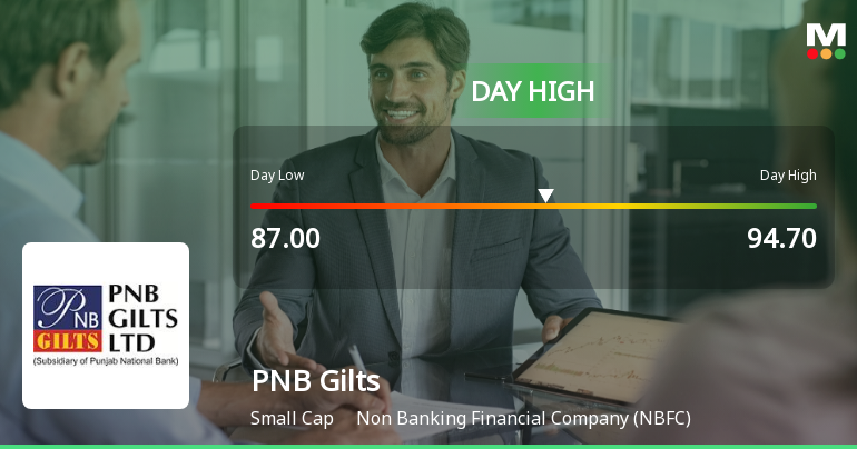 PNB Gilts Ltd Surges 7.81% to Day's High of Rs 94.7 — Outperforms Sector by 5.7 Percentage Points