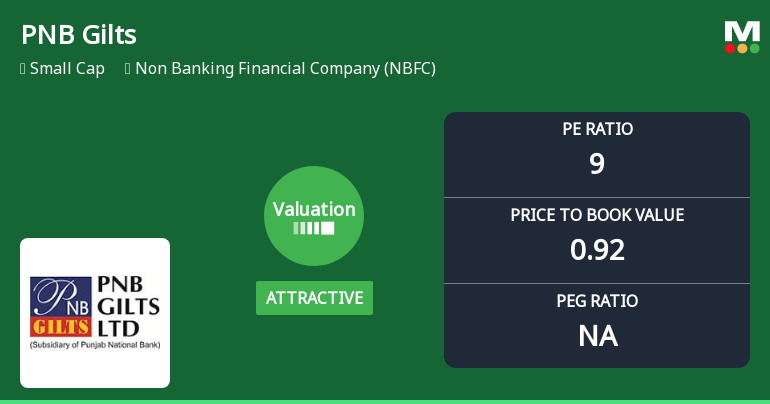 PNB Gilts Ltd Valuation Shifts Signal Renewed Price Attractiveness Amid Market Volatility