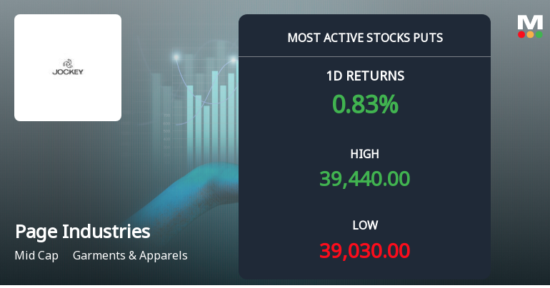Rs 32,500 Puts — 17.3% Below Current Price — Draw 3,321 Contracts on Page Industries Ltd