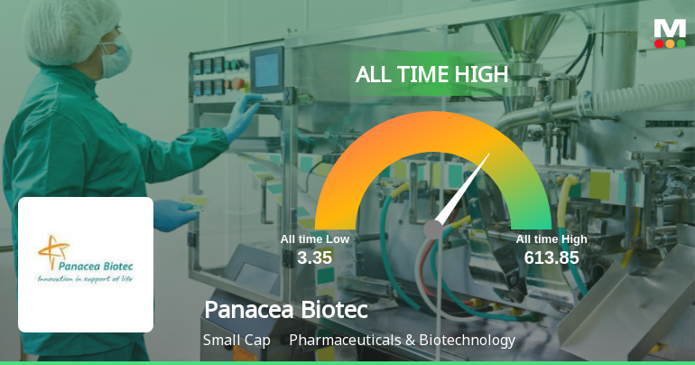 Panacea Biotec Ltd Hits All-Time High of Rs 608.8 as Momentum Builds Across Timeframes