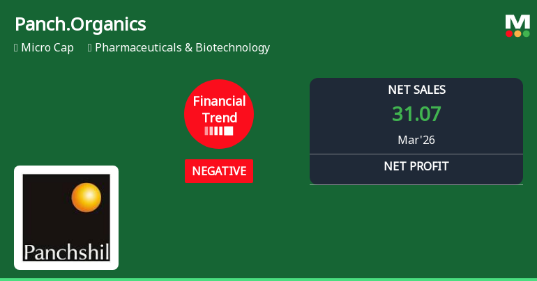 Panchsheel Organics Ltd Reports Sharp Decline in Profitability Despite Record Quarterly Sales