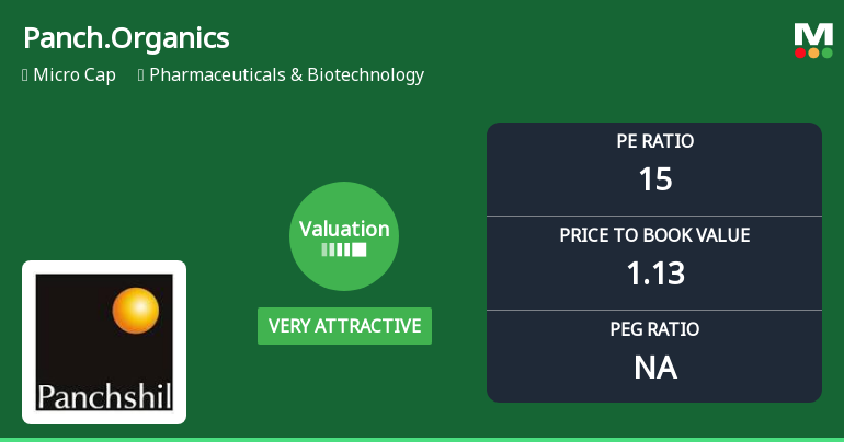 Panchsheel Organics Ltd Valuation Shifts Signal Renewed Price Attractiveness