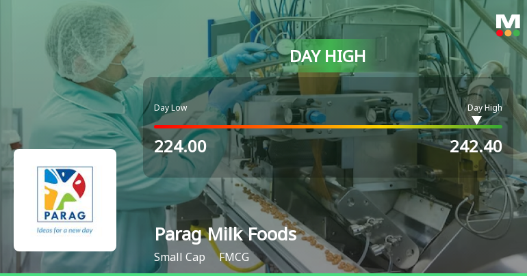 Parag Milk Foods Ltd Surges 7.64% to Day's High of Rs 241 — Outperforms FMCG Sector by 6.52 Percentage Points