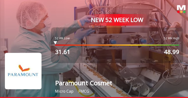 Paramount Cosmetics Falls to 52-Week Low of Rs 31.61 as Sell-Off Deepens