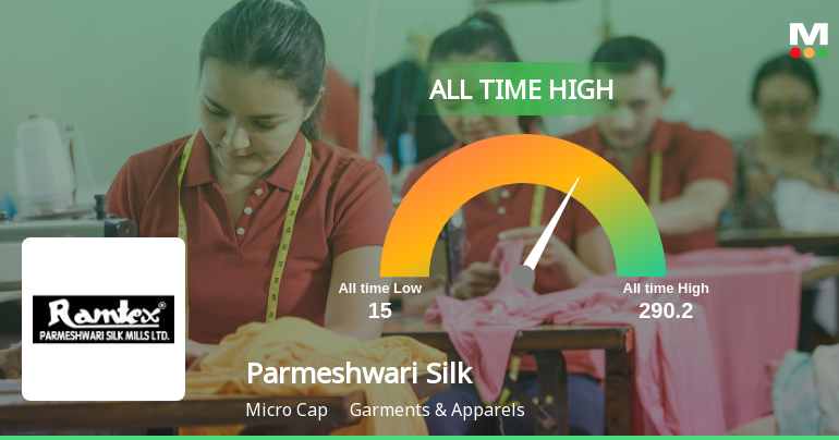 Parmeshwari Silk Mills Ltd Hits All-Time High of Rs 290.20 as Momentum Builds Across Timeframes