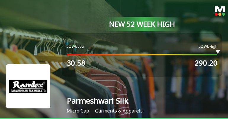 Broad-Based Technical Strength Lifts Parmeshwari Silk Mills Ltd to 52-Week High of Rs 290.2